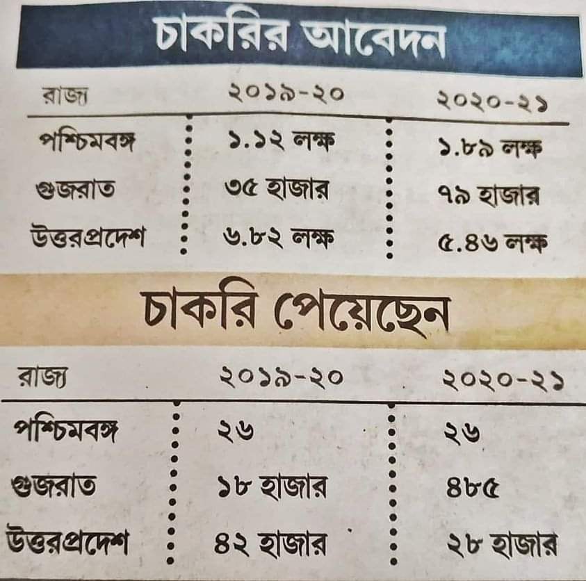 ভারতে চাকরি পাওয়ার ক্ষেত্রে বঞ্চনার শিকার পশ্চিমবঙ্গের জনগণ